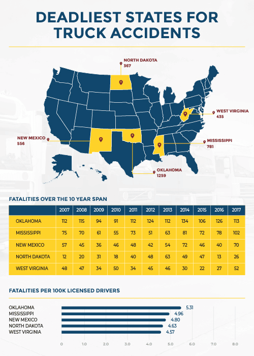 Deadliest States For Truck Accidents