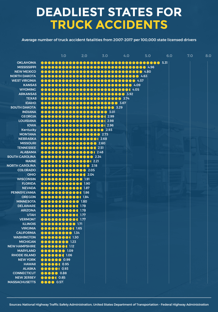 Deadliest States For Truck Accidents